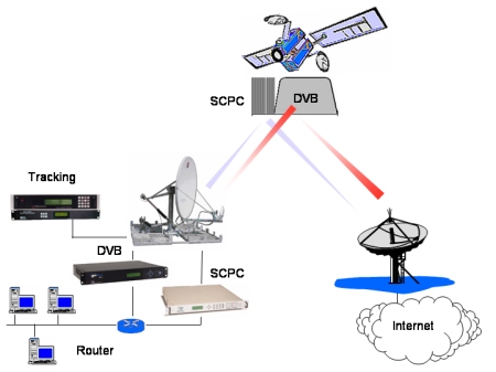 DVB/SCPC Downlinking and Uplinking via Inclined Orbit